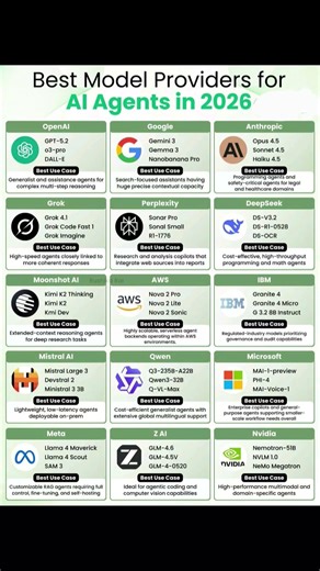 Best Model Providers for AI Agents in 2026 #ai #aiagents #model #modelproviders #ai #ml