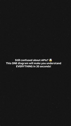 Types of APIs Explained in One Simple Diagram 🚀 | Must Know for Developers #shorts