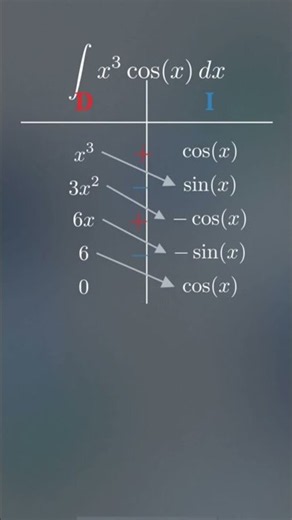 Integration by Parts Made Easy With This Table Trick