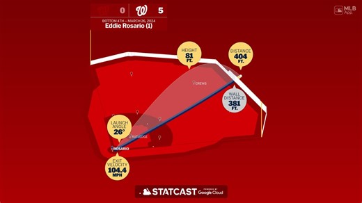 Analizando el HR de Eddie Rosario