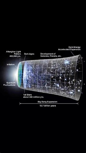 The Big Bang Timeline Let us understand how was the universe created, according to the big bang theory. Universe began from a singularity. At a singularity, infinite density created infinite curvature, due to which the classical laws of general relativity, rather all known laws of physics break down. Therefore, what happened before the big bang is something which nobody can answer. The age of the universe according to Big Bang theory is estimated to be 13.73 (± 0.12) billion years. Taking the Bi
