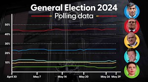 Election 2024: The latest polls