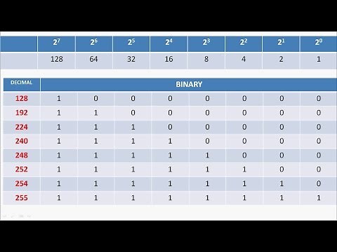 Decimal to Binary and Vice Versa Conversions
