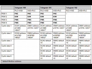 施耐德ATV930变频器通信报文结构