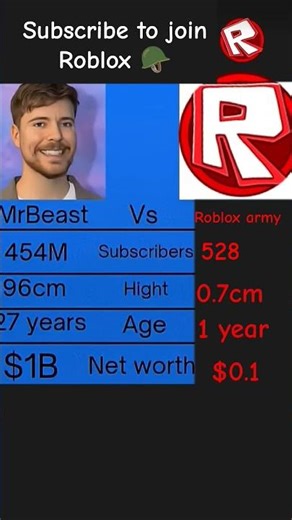 Mr Beast vs Roblox army subscribe to join Roblox army Thx #shorts#mrbeast#roblox#mrbeast#comparision