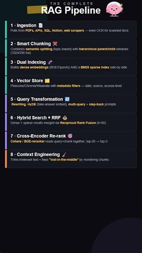 The COMPLETE RAG Pipeline — All 12 Steps 🧠