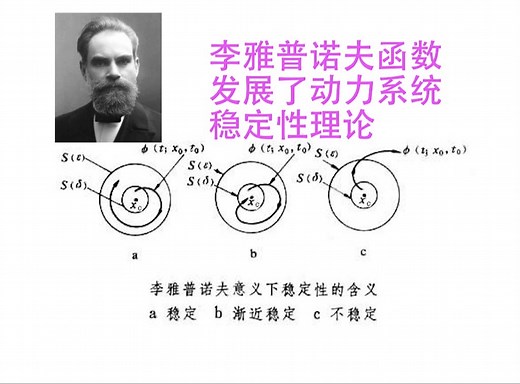 数学史（106）李雅普诺夫（1857-1918）俄罗斯数学家，提出李雅普诺夫函数，以发展动力系统的稳定性理论而闻名。他还对数学物理和概率论做出了贡献。