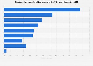 Most used devices for video games in the U.S. 2025| Statista