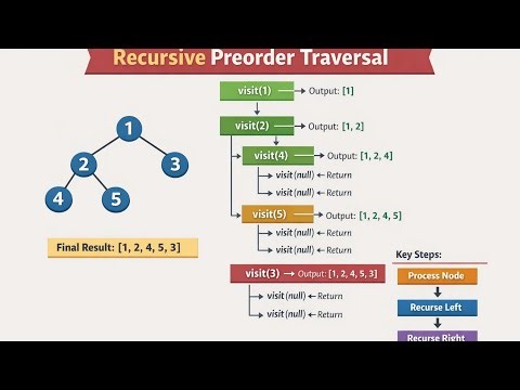 Binary Tree - Preorder Traversal Recursive Approach
