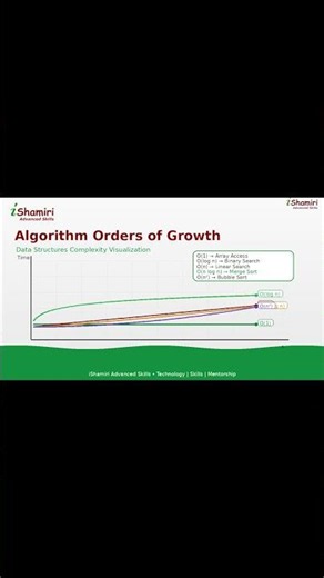 Understanding Asymptotic Analysis | Big O, 🚀📊