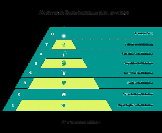Bedürfnispyramide nach Maslow mit Beispielen aus der Praxis