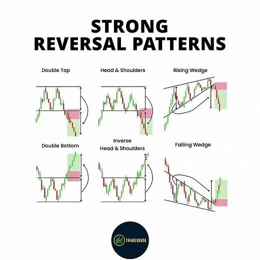 Top 6 Powerful Reversal Patterns in Trading 🔥 | Master Chart Patterns for Perfect Entries 📊 #yt