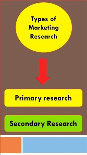 Types of marketing research #shorts #marketingresearch