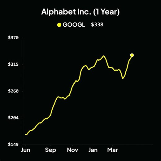 Alphabet Inc. (1 Year)