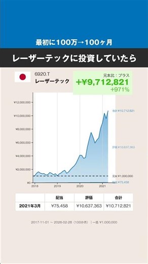 【最初に100万円→100ヶ月】レーザーテック、どうなった？ #株式 #投資 #日本株 #レーザーテック