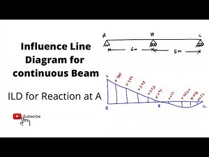 Influence Line Diagram for continuous Beam | ILD for Reaction