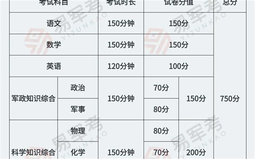 2025士兵军考考试科目及各科题型分析