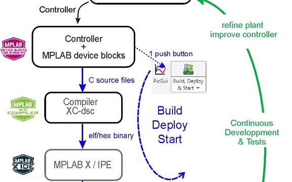 First project with MPLAB Device Blocks for Simulink and dsPIC33AK Motor Control DIM