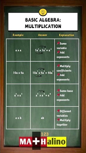 Basic Algebra Multiplication Cheat Sheet