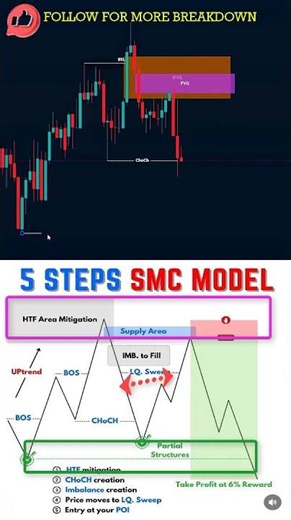 📈 Simple Price Action | SMC Strategy