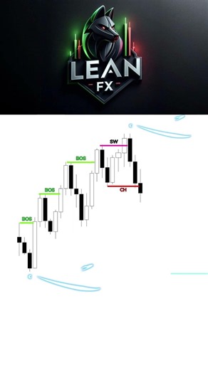 The Secret to Range Closure 🤫 (Advanced SMC Structure) #trading #smctrading #trader #forex
