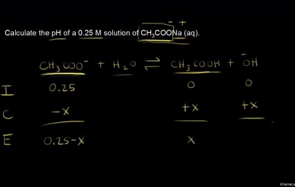 pH of salt solutions