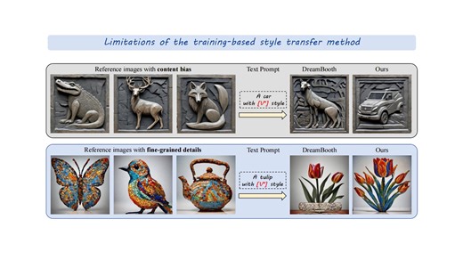 LLM-Enabled Style and Content Regularization for Personalized Text-to-Image Generation