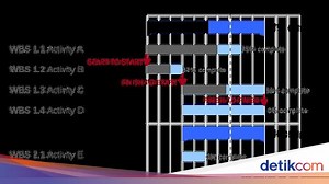 Gantt Chart Adalah: Manfaat, Komponen, dan Cara Buatnya