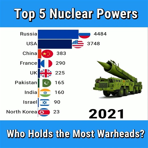 Top 5 Nuclear Powers #military #nuclear #UnitedStates #unitedkingdom #england #China #russia #france | Defence Learning