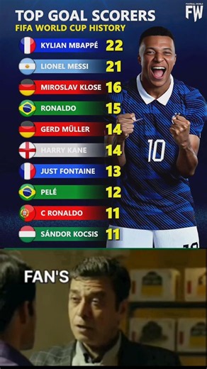 World Cup All Time Top Goal Scorers 🔥✅ Kylian Mpappe Leading Top Position With 22 Goals ✅🏆#fifawc26