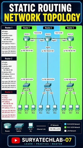 📡 Static Routing | Network Topology | Cisco Networking