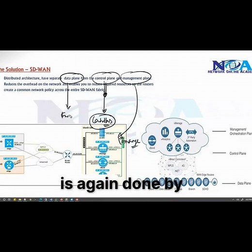 SD WAN Data Plane Architecture