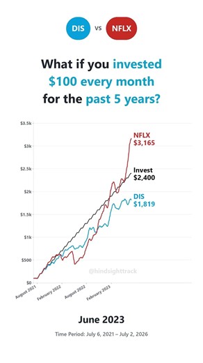 Disney vs Netflix: 10 Years $100/month Investment Comparison #stocks #trending #dca