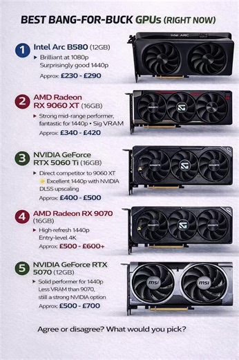 Best bang-for-buck GPUs right now 💸🎮 These picks aren’t about hype — they’re about real performance per £. 1080p ✔️ 1440p ✔️ even light 4K ✔️ depending on the card. Prices change fast, drivers improve, and value shifts constantly — this is where things stand right now. 💬 Agree or disagree? 💬 Which one would YOU buy today? 💬 Did I miss a sleeper card? More budget builds, comparisons & honest PC advice coming 🔧🔥 #gamingpc #pcbuild #budgetgaming #techtok #gaming