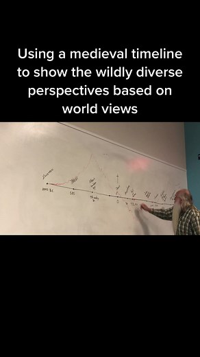 Medieval Timeline: Diverse Perspectives & Worldviews Visualized