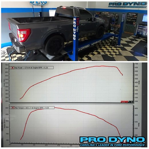 12 reactions | Tyler Camble's 2023 Ford F-150 Roush features a supercharger, long-tube headers, and a smaller pulley.  674hp 653torq #Prodyno #NoMailOrderTunesCarolinasLeaderInFordPerformance #Dynojet #SCT #SVT #DynoTuning #HPTuners #Coretuning #Mustang #CustomTune #Ford #MustangGT #MustangWeek #diagnostic #mustangfanatic #Shelby #S550 #S197 #S650 #NewEdge #SN95 #foxbody #lightningtrucks | Pro Dyno | Facebook