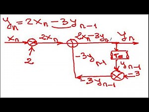 Filtre numériques - schéma bloc