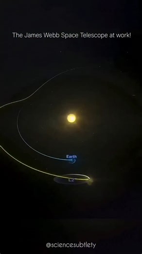Science Subtlety on Instagram: "The James Webb Space Telescope (JWST) is positioned in a unique, large, sweeping Halo Orbit around the Sun-Earth L2 Lagrange Point, which is a gravitationally special location 1.5 million kilometers from Earth on the line extending outward from the Sun. The L2 point is one of five points in a two-body system where the gravitational pulls of the two large masses (the Sun and Earth) combine to precisely balance the centripetal force required for a small object (like