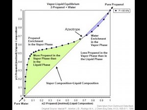Miniumum Boiling Point Azeotropes (Lec088)