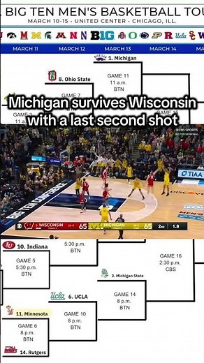 What.A.Game. Michigan survives comeback by Wisconsin on a last second shot,advances to the B1G Final