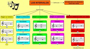 Reconocer intervalos musicales con canciones conocidas