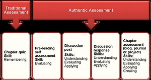 Week 2 - CAT and Authentic Assessment