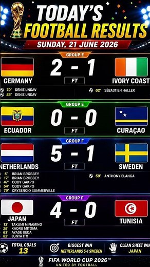 FIFA World Cup 2026 Results Today | Germany Win, Netherlands Thrash Sweden, Japan Dominate Tunisia