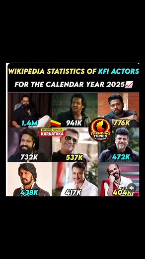 WIKIPEDIA STATISTICS OF KFI ACTORS FOR THE CALENDAR YEAR 2025📈 #kfi #kannadafilmindustry