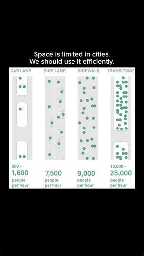 Instead of adding one more car lane, let's add bike lanes, sidewalks, and transit Graphic by National Association of City Transportation Officials #nacto #graphic #visualization #transport #onemorelane #bikelane #sidewalk #transit #transportation #urbanism #carsruincities #fuckcars #numtot #carfreeamerica