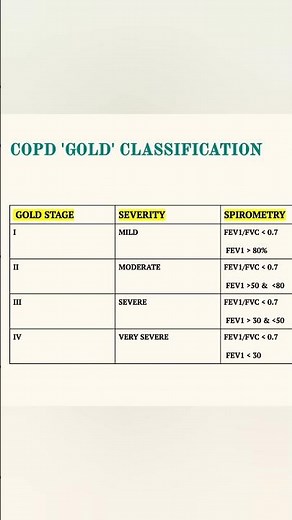 COPD GOLD CLASSIFICATION #neetpg2025 #fmge2025 #inicet2025