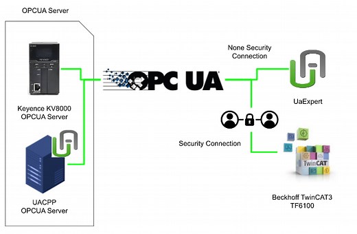 Project#Setup Security OPCUA Connection wtih TwinCAT TF6100 x Keyence KV8000