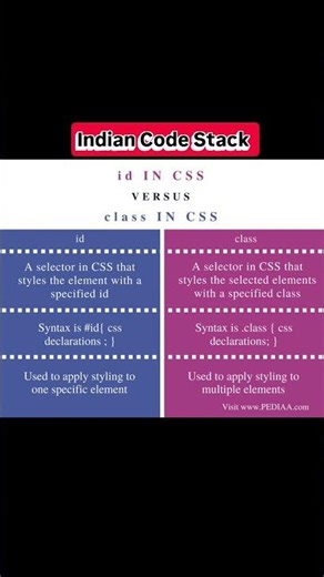Class and ID in HTML | Usage, Differences & Examples #indiancodestack #frontendcourse #css #html