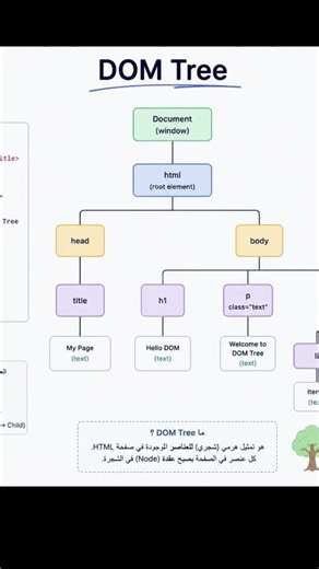 سر تعامل JavaScript مع عناصر HTML | DOM ببساطة