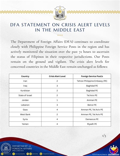 CRISIS ALERT LEVELS SA MIDDLE EAST Naglabas ang Department of Foreign Affairs (DFA) nitong Lunes, March 2, ng listahan ng ipinatutupad na crisis alert levels sa ilang bahagi ng Middle East sa gitna ng tumitinding tensyon sa rehiyon. Narito ang ipinatutupad na alert levels: Alert Level 1: Jordan Alert Level 2: Iran, Kurdistan, Israel, West Bank Alert Level 3: Iraq, Lebanon Alert Level 4: Gaza, Syria, Yemen 📸: DFA #GMAPublicAffairs